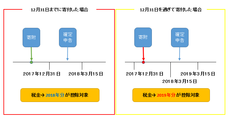 寄付のタイミング