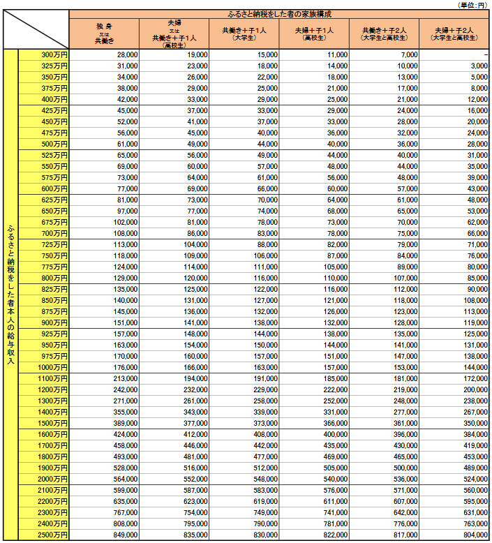 控除上限額の目安